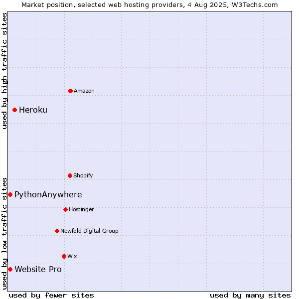 Market position of Heroku vs. Website Pro vs. PythonAnywhere