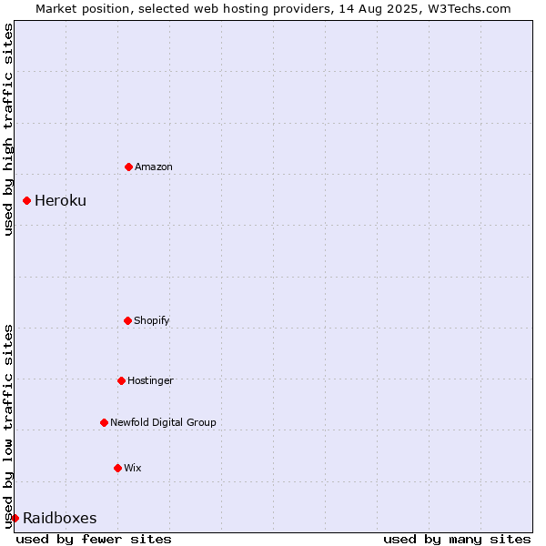 Market position of Heroku vs. Raidboxes