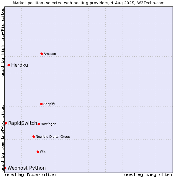 Market position of Heroku vs. RapidSwitch vs. Webhost Python