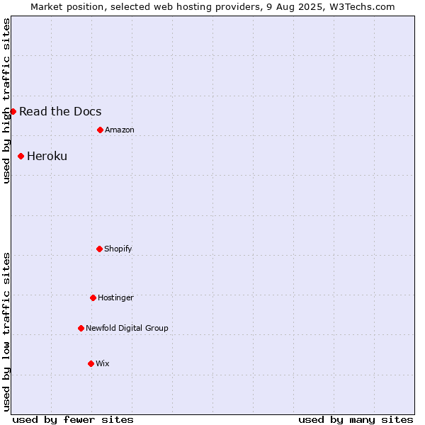 Market position of Heroku vs. Read the Docs