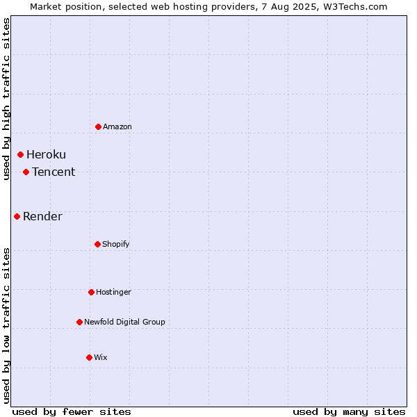 Market position of Tencent vs. Heroku vs. Render