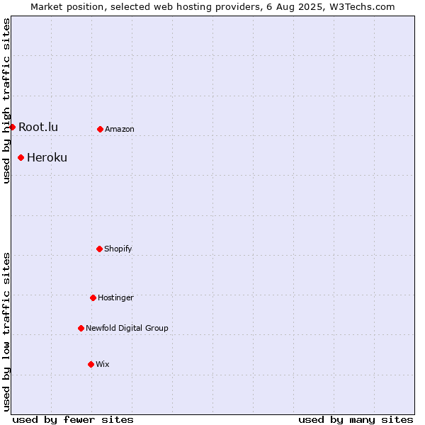 Market position of Heroku vs. Root.lu