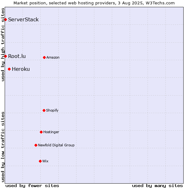 Market position of Heroku vs. Root.lu vs. ServerStack