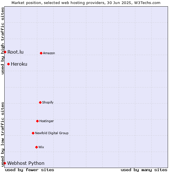 Market position of Heroku vs. Root.lu vs. Webhost Python