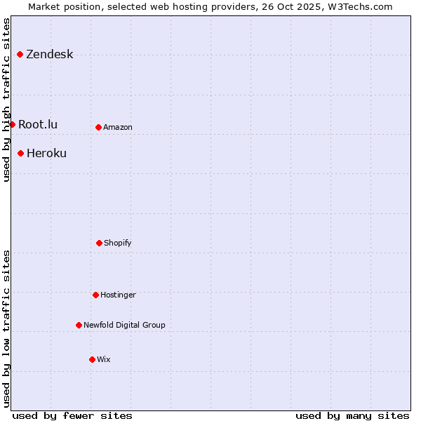 Market position of Heroku vs. Zendesk vs. Root.lu