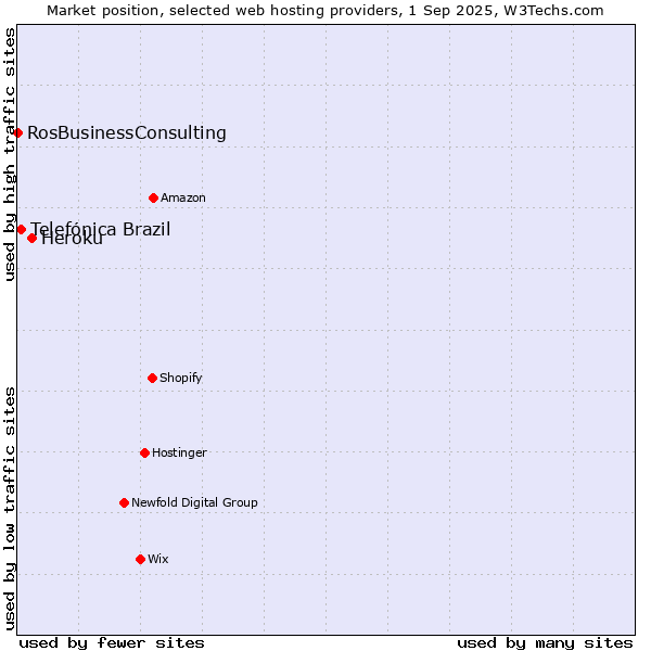 Market position of Heroku vs. Telefónica Brazil vs. RosBusinessConsulting