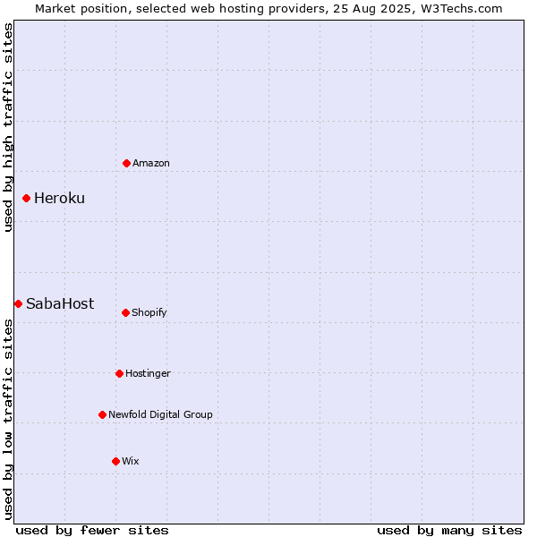 Market position of Heroku vs. SabaHost