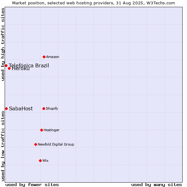 Market position of Heroku vs. SabaHost vs. Telefónica Brazil