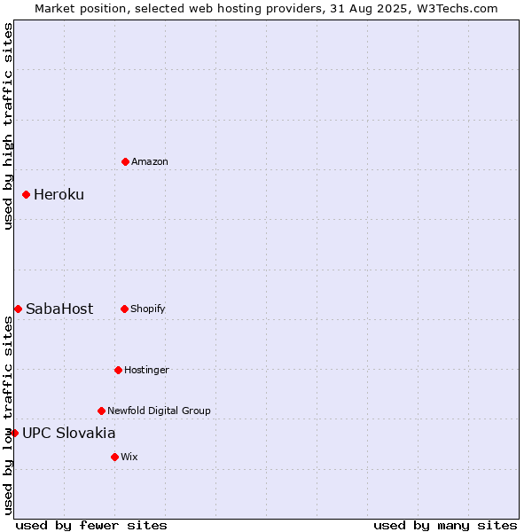 Market position of Heroku vs. SabaHost vs. UPC Slovakia