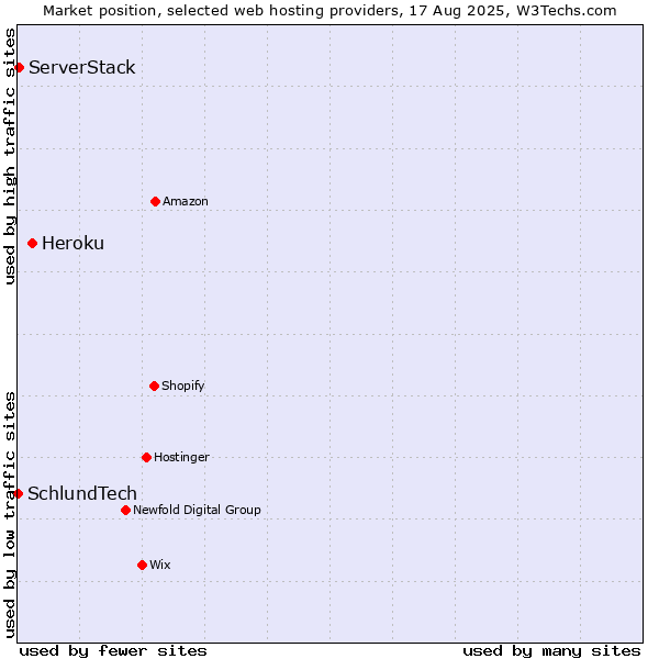 Market position of Heroku vs. ServerStack vs. SchlundTech