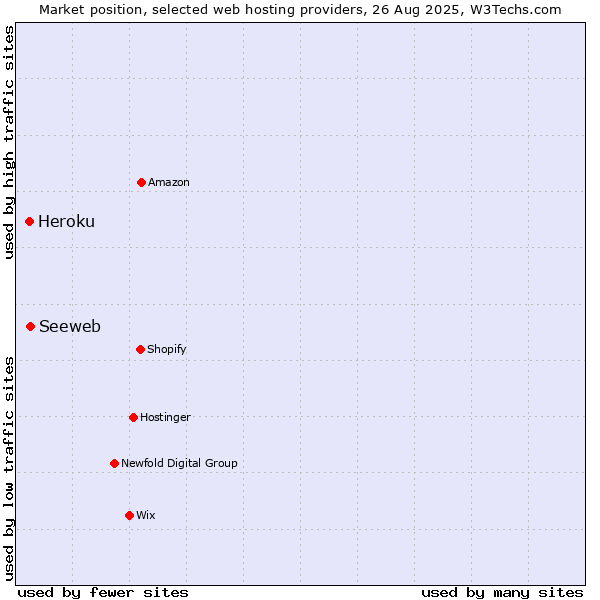 Market position of Seeweb vs. Heroku