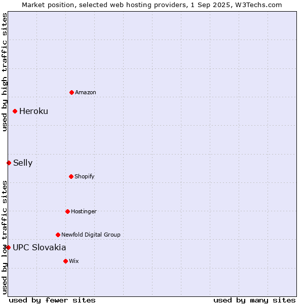 Market position of Heroku vs. Selly vs. UPC Slovakia