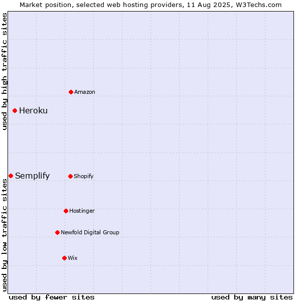 Market position of Heroku vs. Semplify