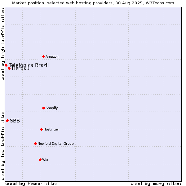 Market position of Heroku vs. SBB vs. Telefónica Brazil