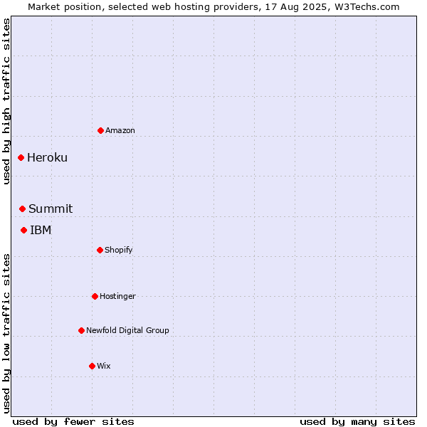 Market position of IBM vs. Summit vs. Heroku