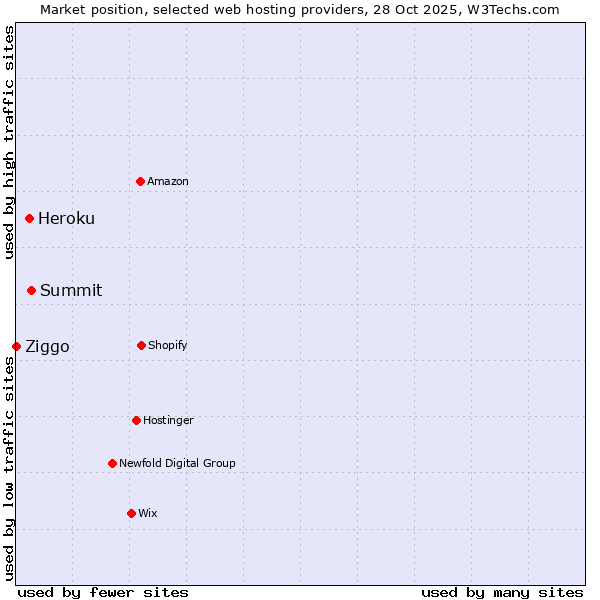 Market position of Summit vs. Heroku vs. Ziggo