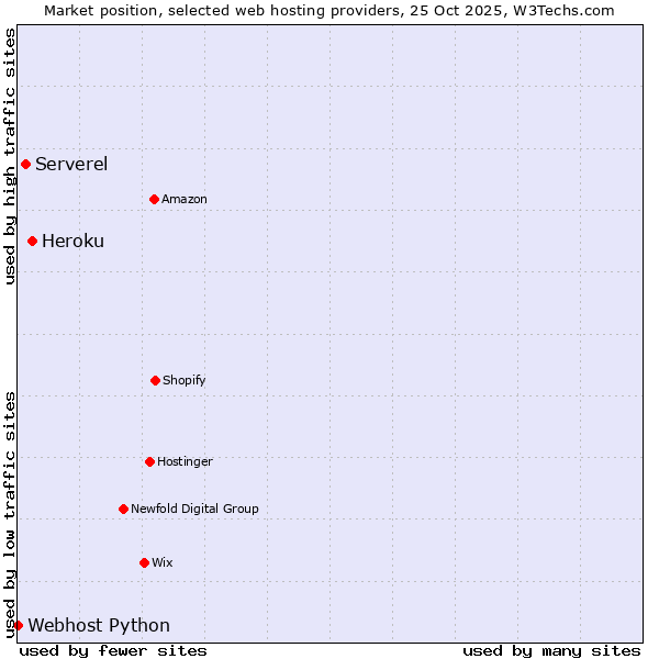 Market position of Heroku vs. Serverel vs. Webhost Python
