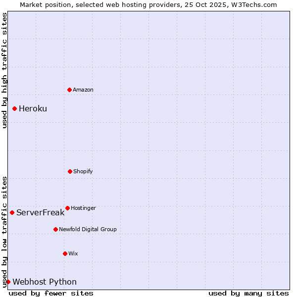 Market position of Heroku vs. ServerFreak vs. Webhost Python
