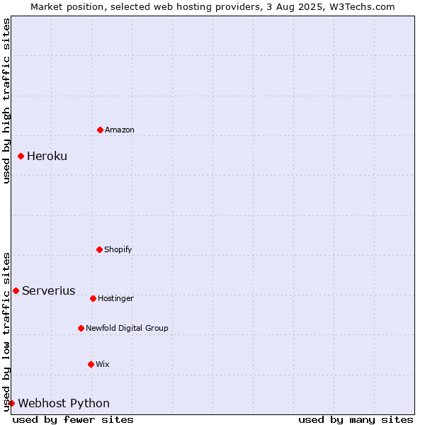 Market position of Heroku vs. Serverius vs. Webhost Python