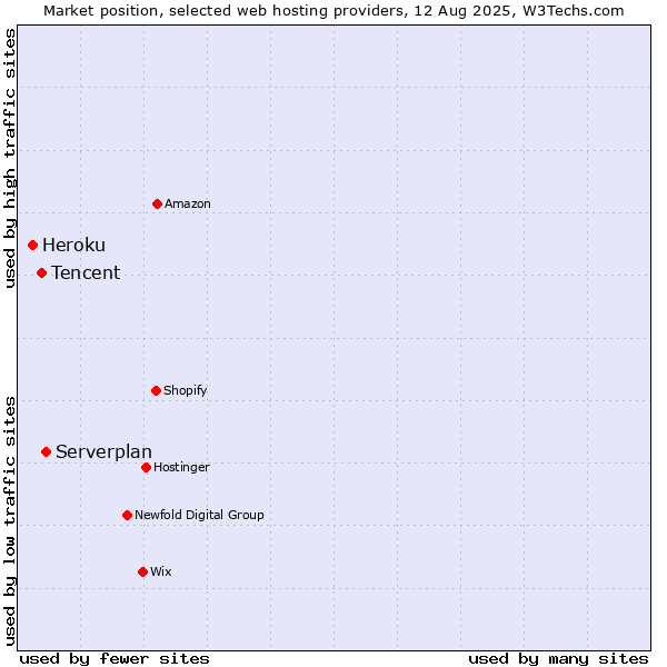 Market position of Serverplan vs. Tencent vs. Heroku