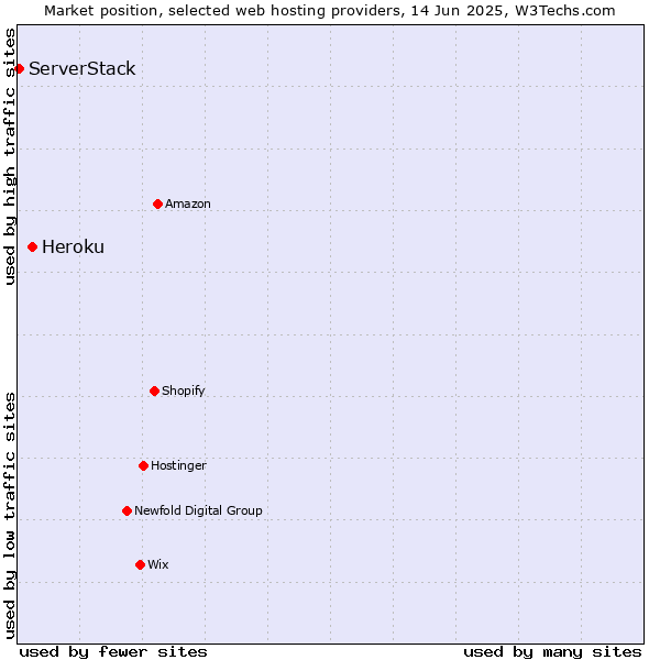 Market position of Heroku vs. ServerStack