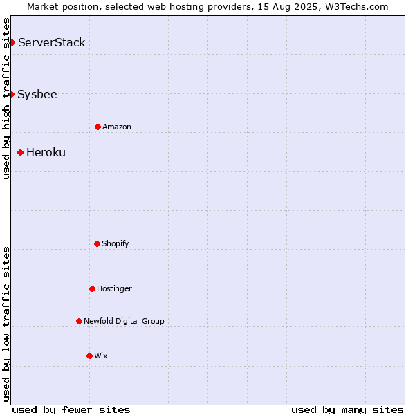 Market position of Heroku vs. ServerStack vs. Sysbee