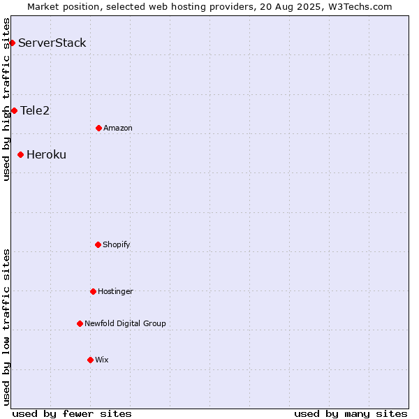 Market position of Heroku vs. Tele2 vs. ServerStack