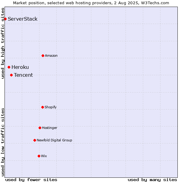 Market position of Tencent vs. Heroku vs. ServerStack
