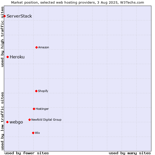 Market position of Heroku vs. webgo vs. ServerStack