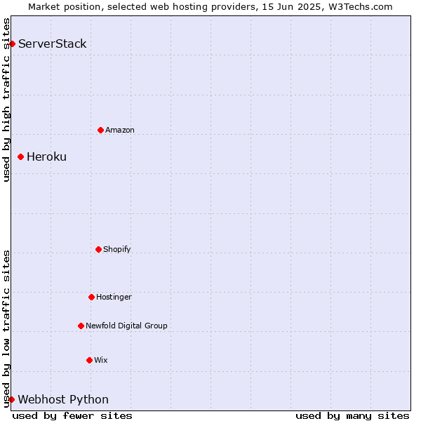 Market position of Heroku vs. ServerStack vs. Webhost Python