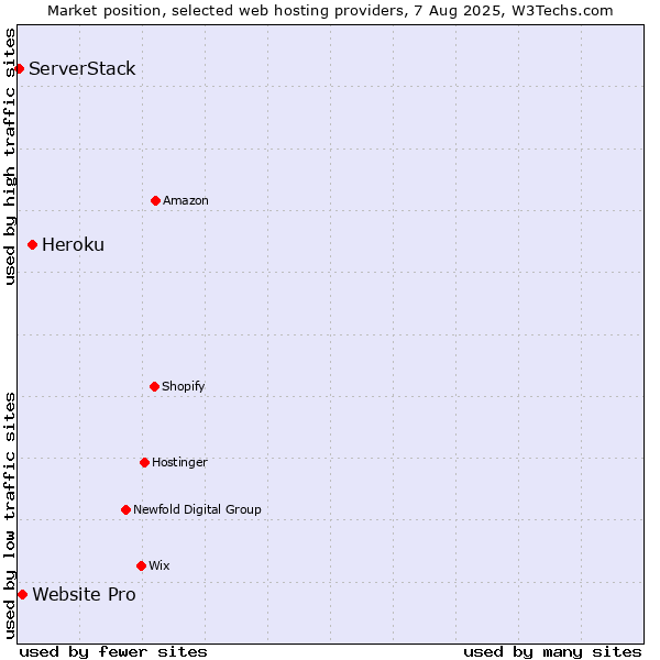 Market position of Heroku vs. Website Pro vs. ServerStack