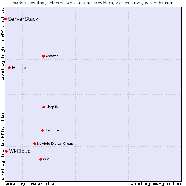 Market position of Heroku vs. WPCloud vs. ServerStack