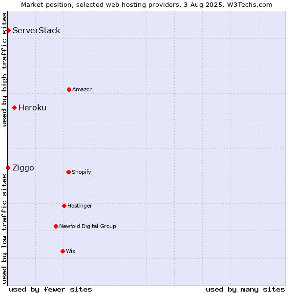 Market position of Heroku vs. ServerStack vs. Ziggo