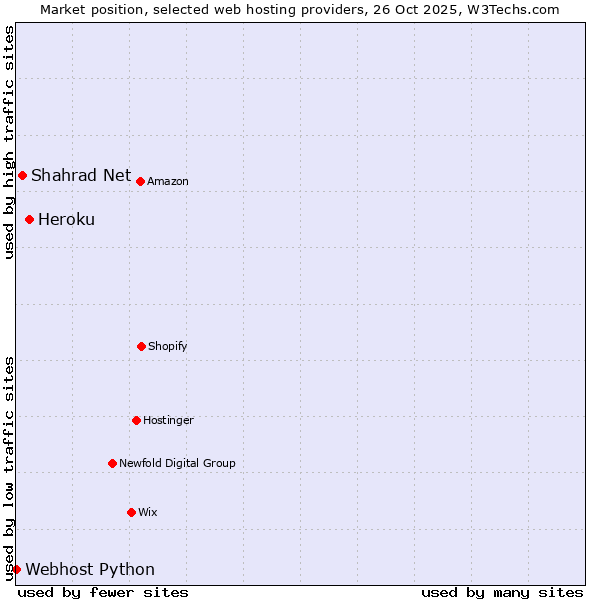 Market position of Heroku vs. Shahrad Net vs. Webhost Python