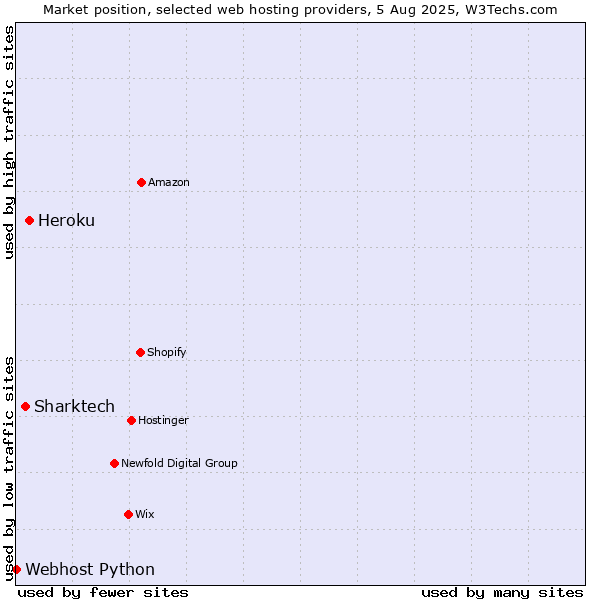 Market position of Heroku vs. Sharktech vs. Webhost Python