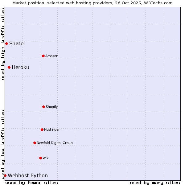 Market position of Heroku vs. Shatel vs. Webhost Python