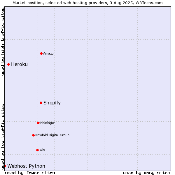 Market position of Shopify vs. Heroku vs. Webhost Python