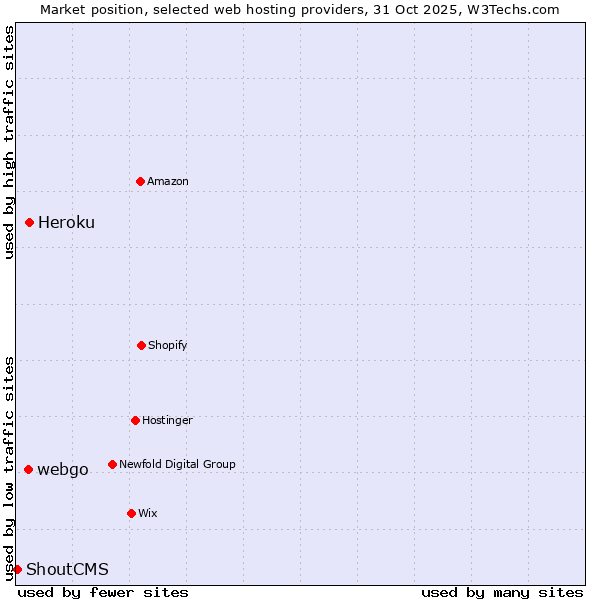 Market position of Heroku vs. webgo vs. ShoutCMS