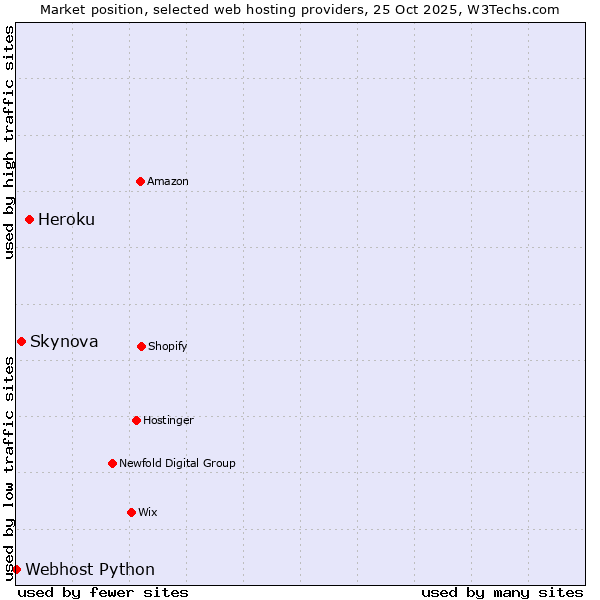 Market position of Heroku vs. Skynova vs. Webhost Python