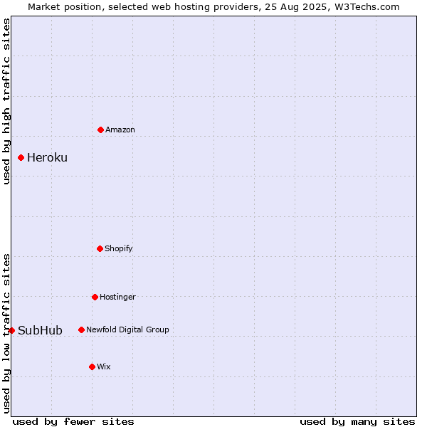 Market position of Heroku vs. SubHub