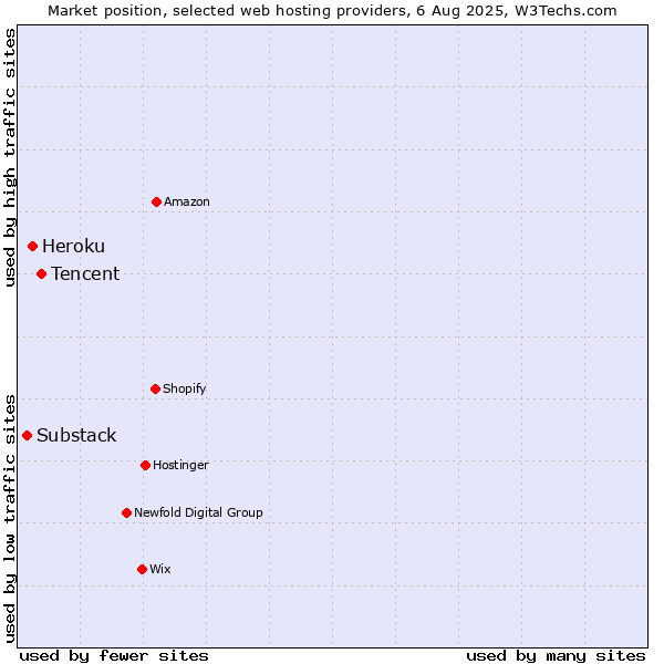 Market position of Tencent vs. Heroku vs. Substack