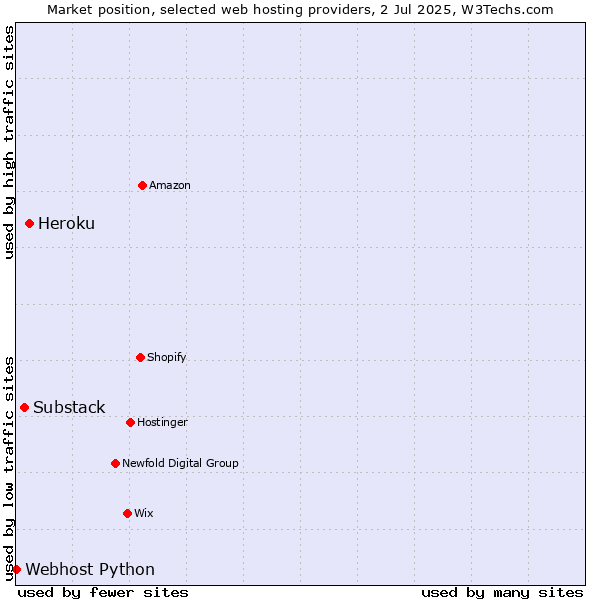 Market position of Heroku vs. Substack vs. Webhost Python