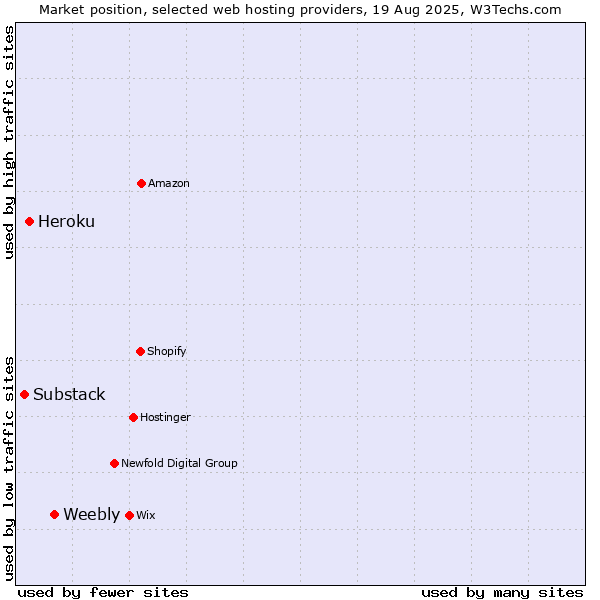 Market position of Weebly vs. Heroku vs. Substack