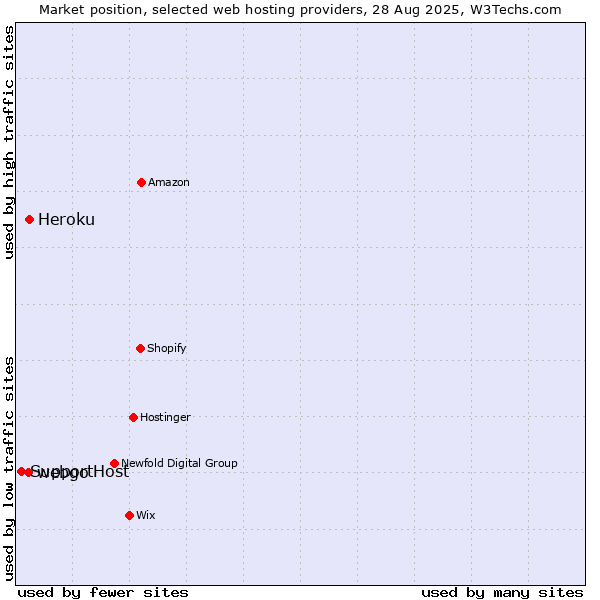 Market position of Heroku vs. webgo vs. SupportHost