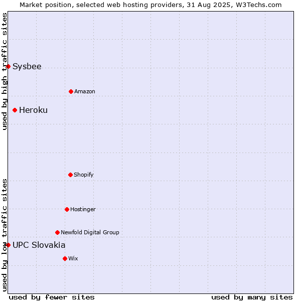 Market position of Heroku vs. Sysbee vs. UPC Slovakia