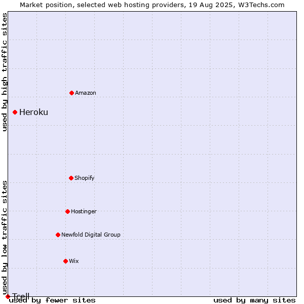 Market position of Heroku vs. Tcell