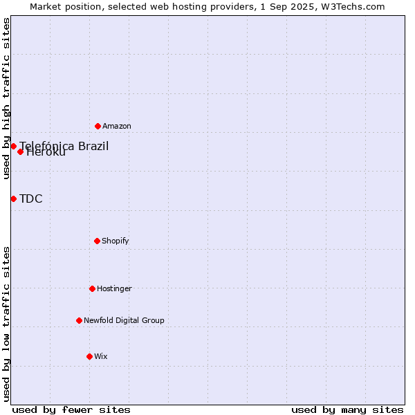 Market position of Heroku vs. Telefónica Brazil vs. TDC