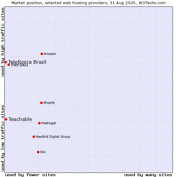 Market position of Heroku vs. Teachable vs. Telefónica Brazil