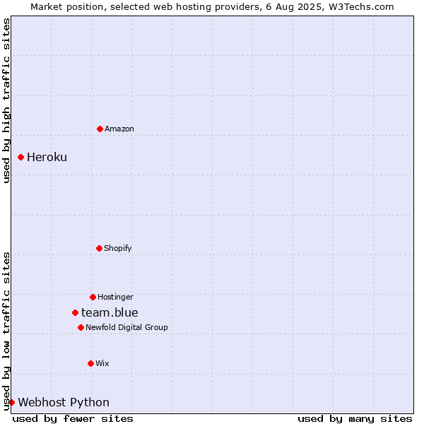 Market position of team.blue vs. Heroku vs. Webhost Python