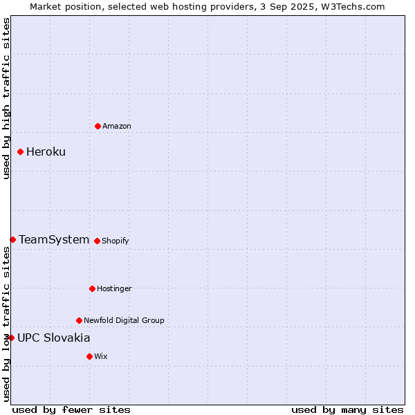 Market position of Heroku vs. TeamSystem vs. UPC Slovakia